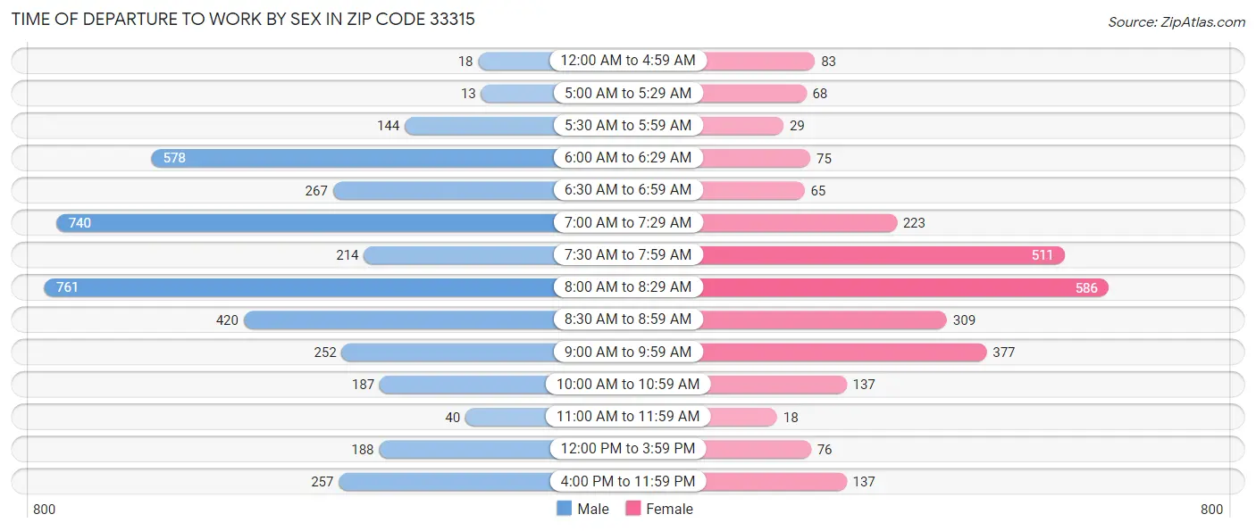Time of Departure to Work by Sex in Zip Code 33315