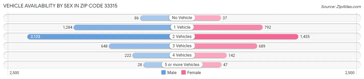 Vehicle Availability by Sex in Zip Code 33315
