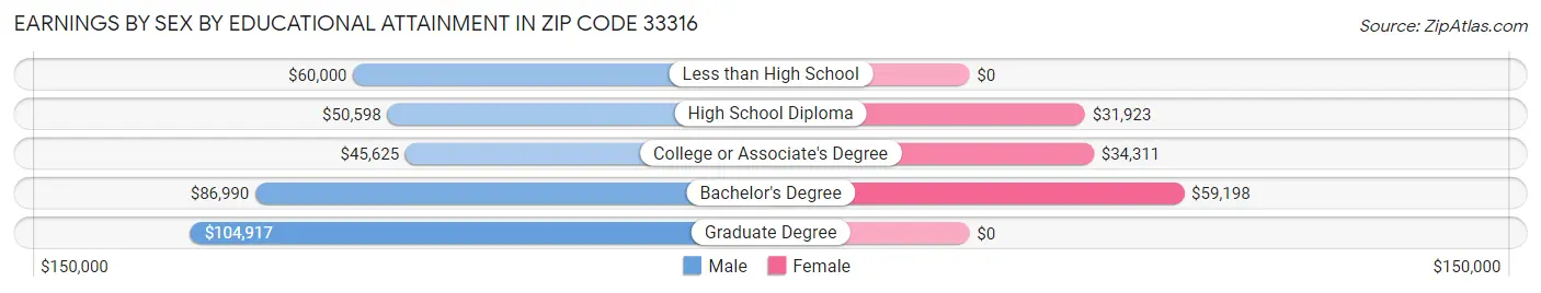 Earnings by Sex by Educational Attainment in Zip Code 33316