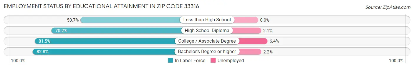Employment Status by Educational Attainment in Zip Code 33316