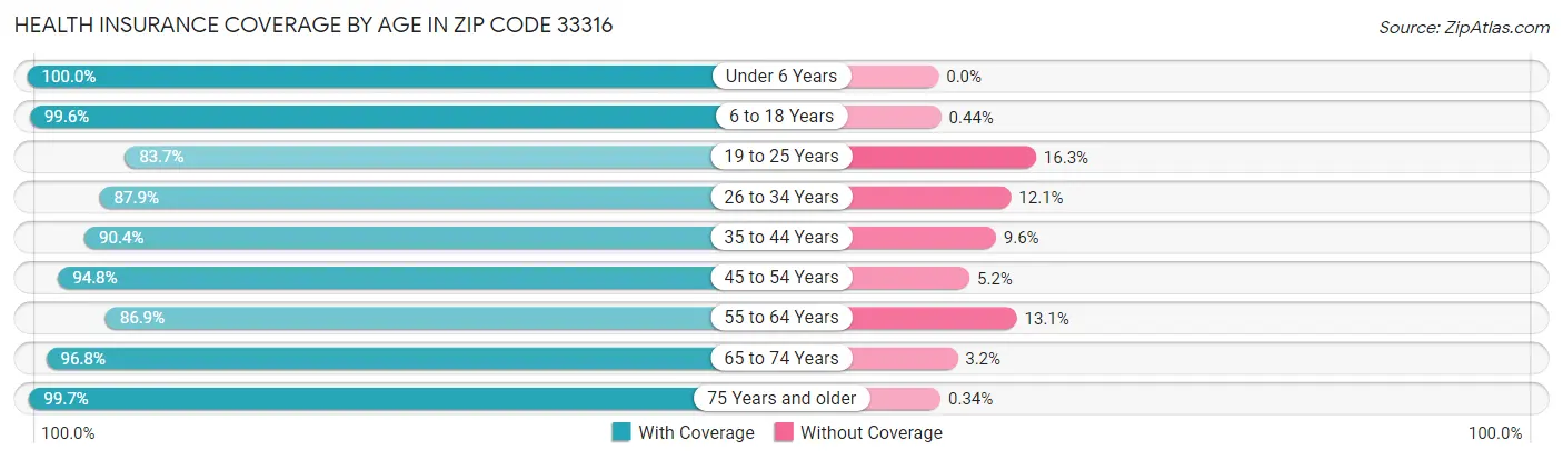 Health Insurance Coverage by Age in Zip Code 33316