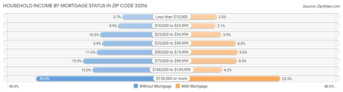 Household Income by Mortgage Status in Zip Code 33316