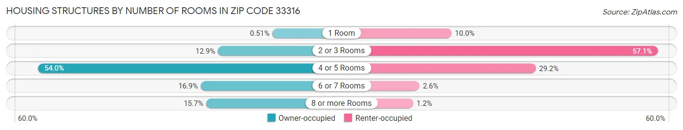 Housing Structures by Number of Rooms in Zip Code 33316