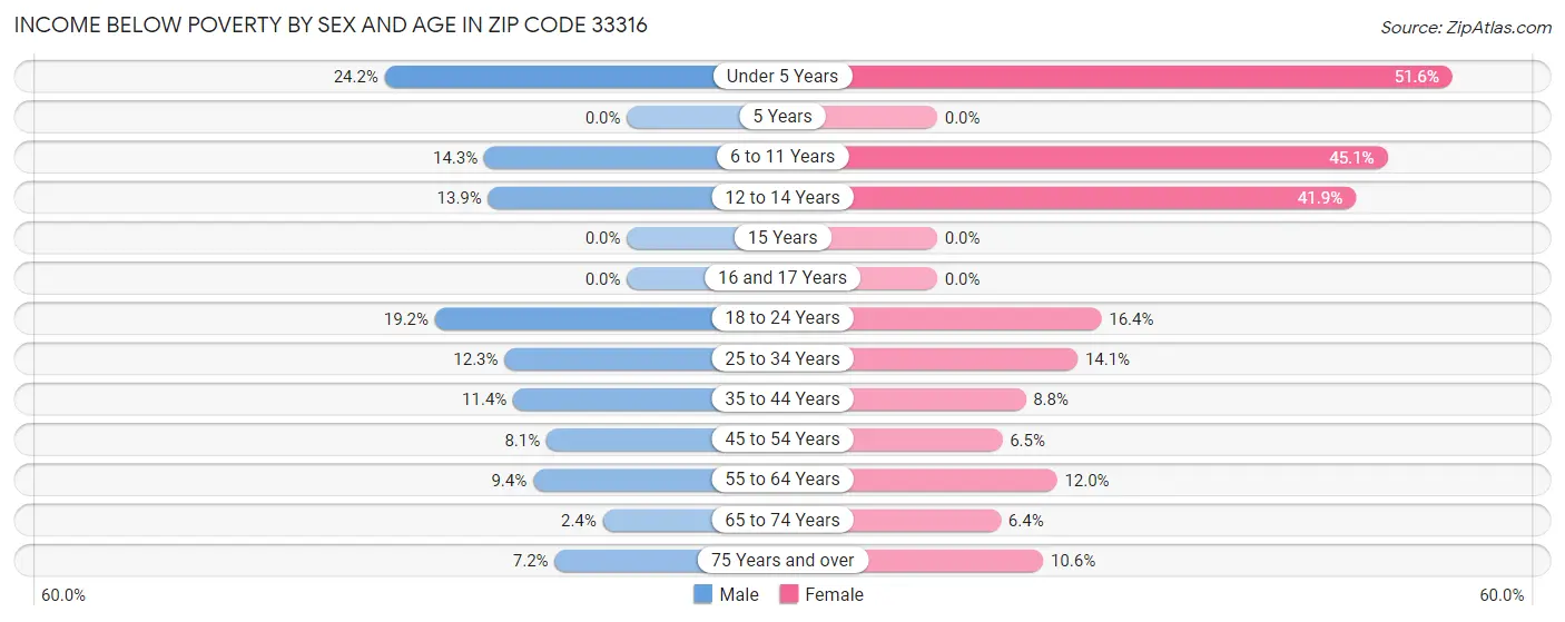 Income Below Poverty by Sex and Age in Zip Code 33316