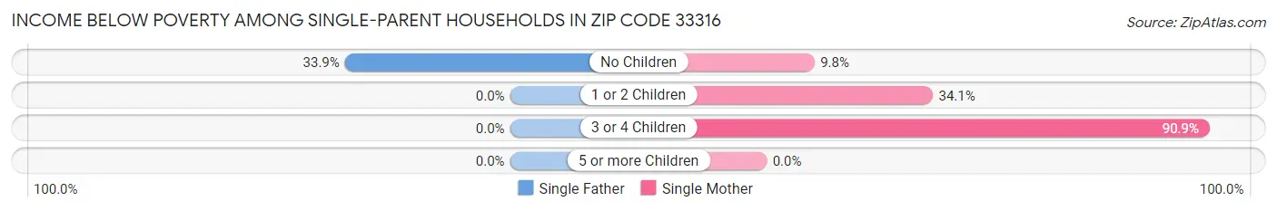 Income Below Poverty Among Single-Parent Households in Zip Code 33316