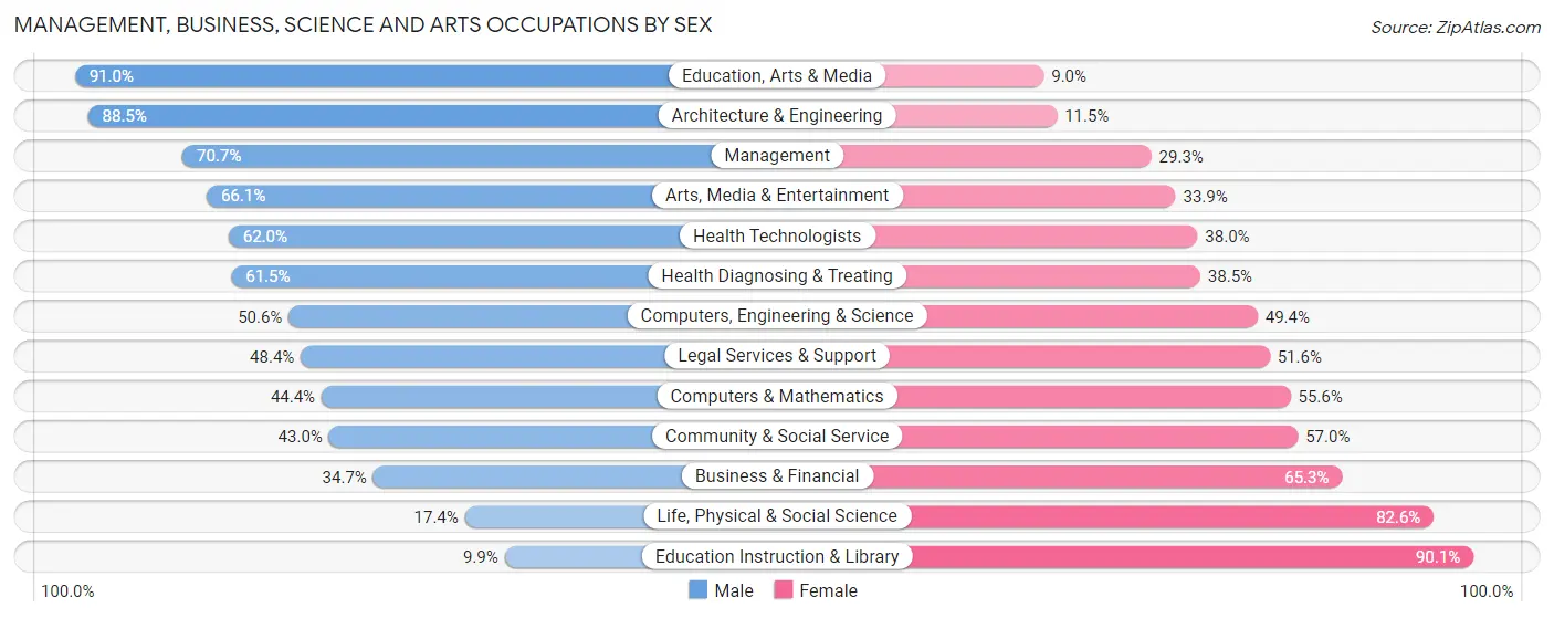 Management, Business, Science and Arts Occupations by Sex in Zip Code 33316