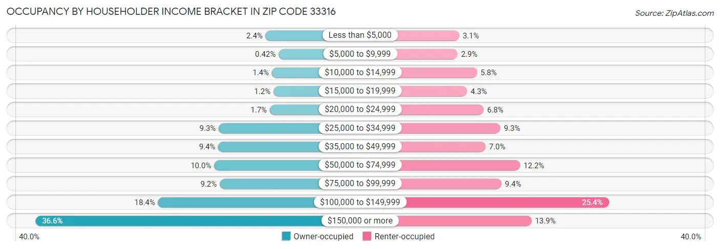 Occupancy by Householder Income Bracket in Zip Code 33316