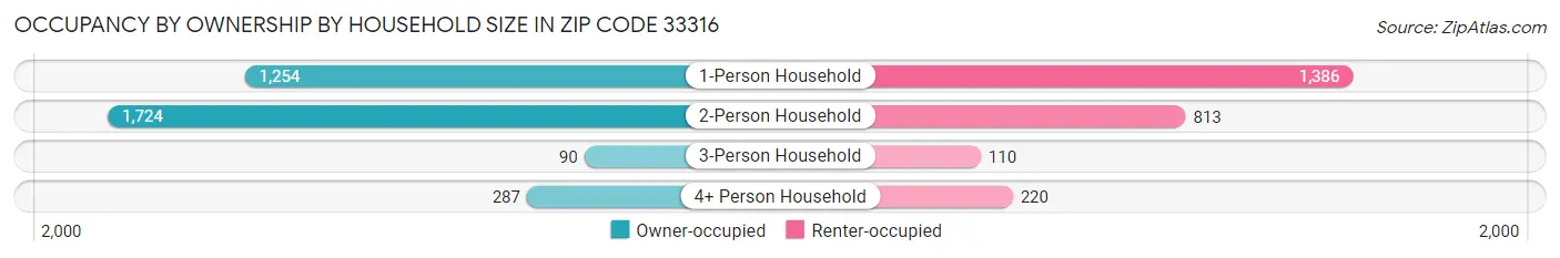 Occupancy by Ownership by Household Size in Zip Code 33316