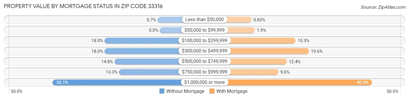 Property Value by Mortgage Status in Zip Code 33316
