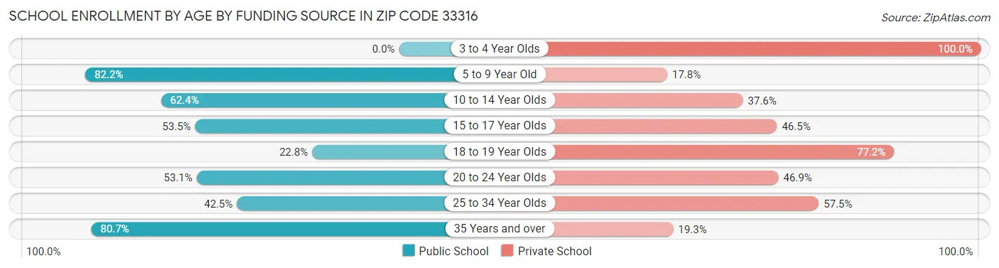 School Enrollment by Age by Funding Source in Zip Code 33316