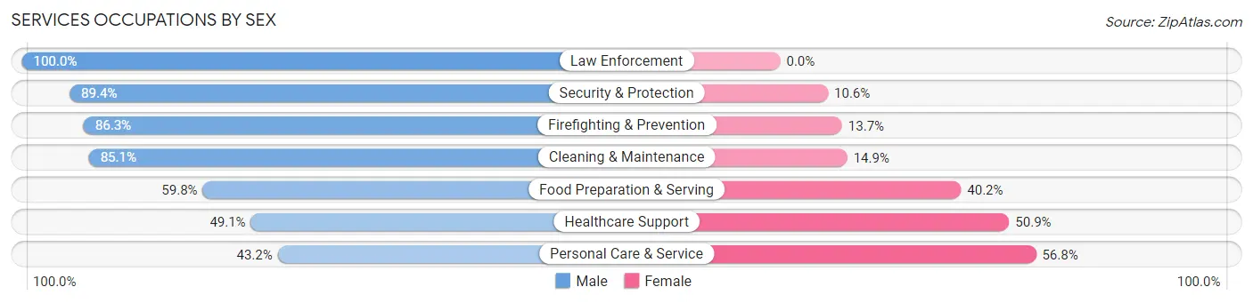Services Occupations by Sex in Zip Code 33316