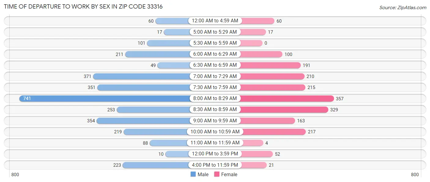 Time of Departure to Work by Sex in Zip Code 33316
