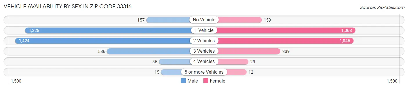 Vehicle Availability by Sex in Zip Code 33316