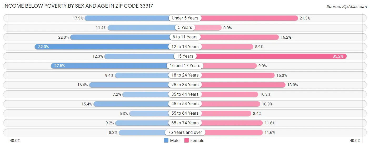 Income Below Poverty by Sex and Age in Zip Code 33317