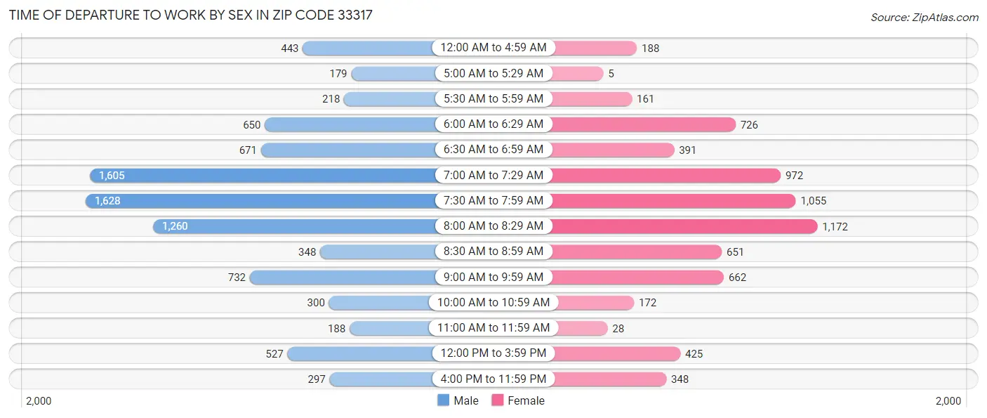 Time of Departure to Work by Sex in Zip Code 33317