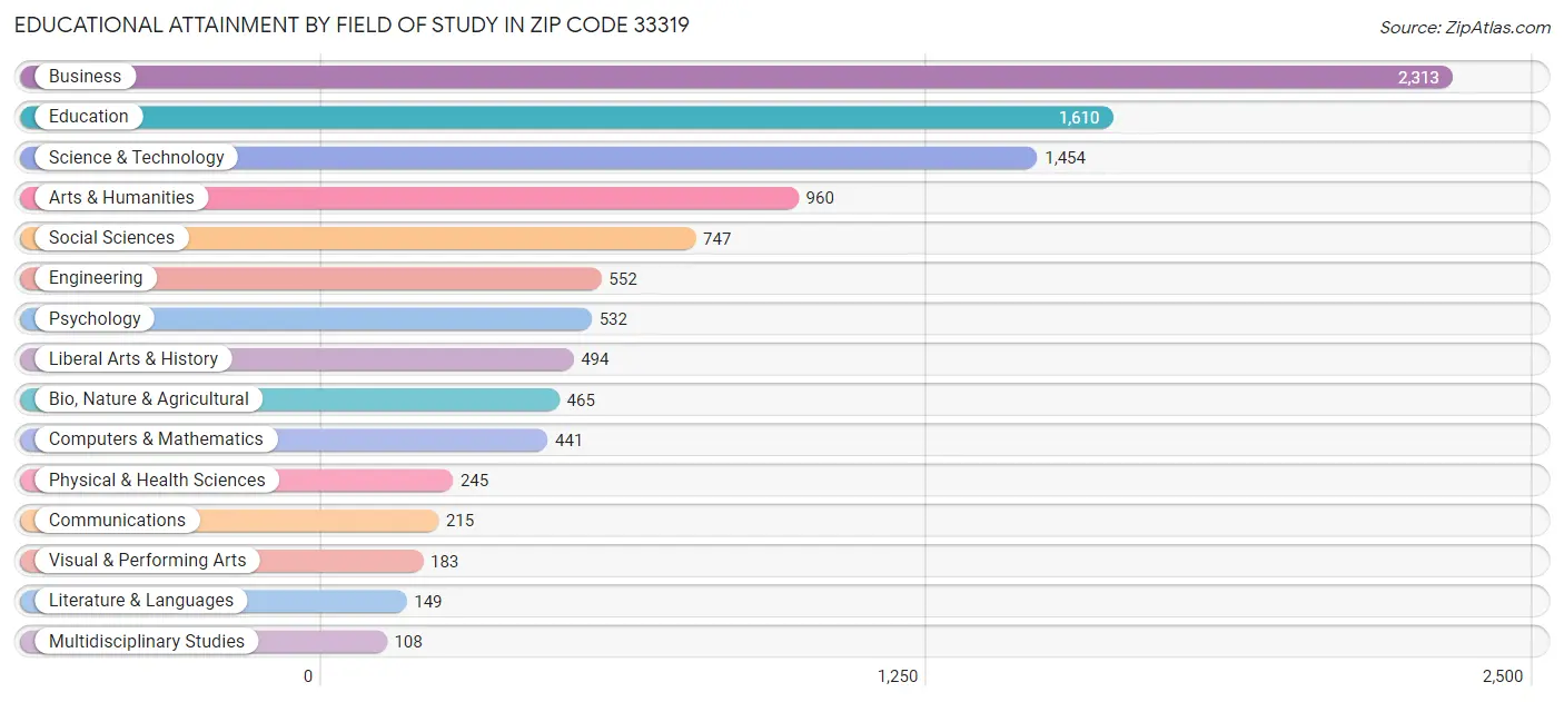 Educational Attainment by Field of Study in Zip Code 33319