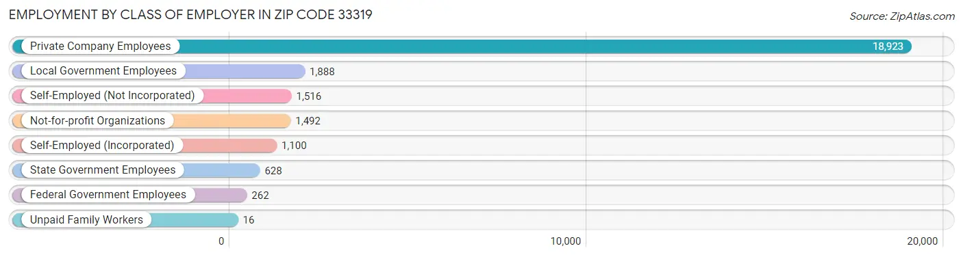 Employment by Class of Employer in Zip Code 33319