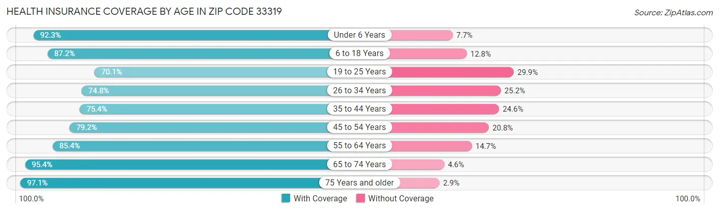 Health Insurance Coverage by Age in Zip Code 33319