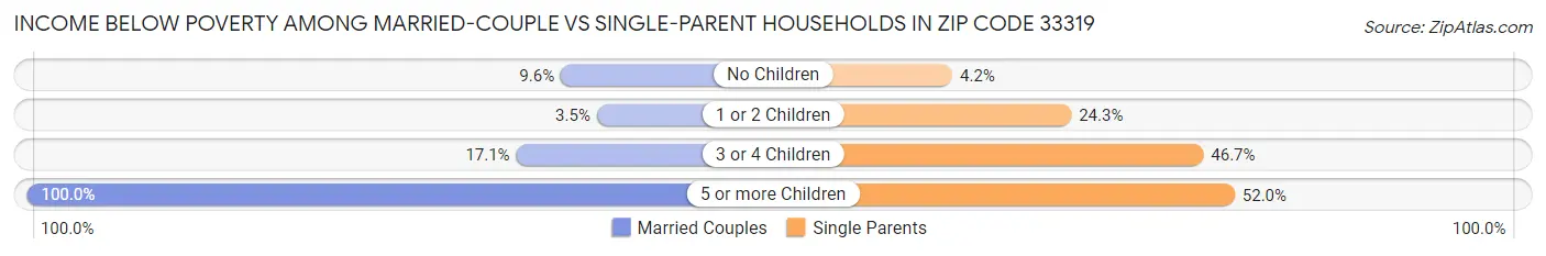 Income Below Poverty Among Married-Couple vs Single-Parent Households in Zip Code 33319