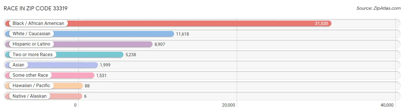 Race in Zip Code 33319