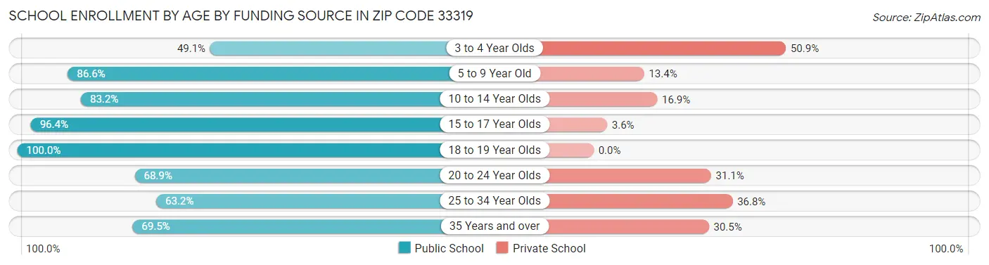 School Enrollment by Age by Funding Source in Zip Code 33319