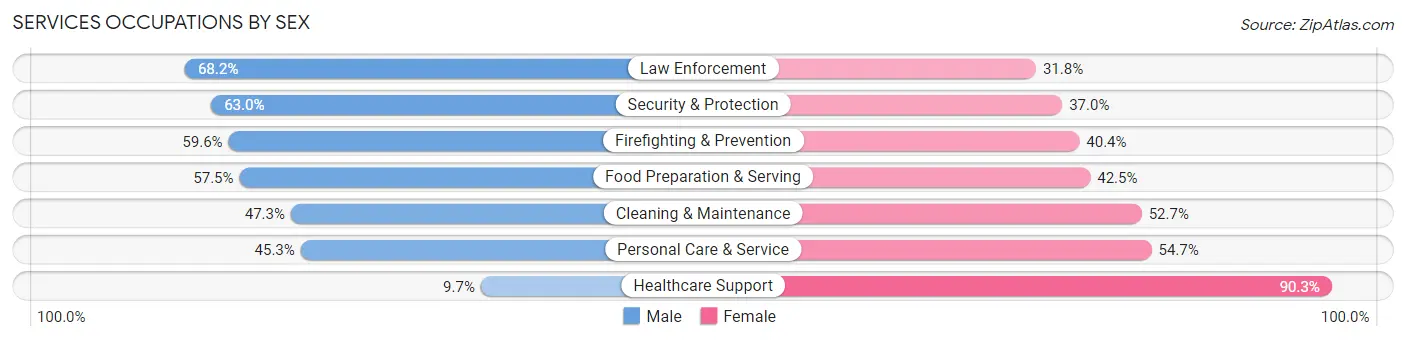 Services Occupations by Sex in Zip Code 33319