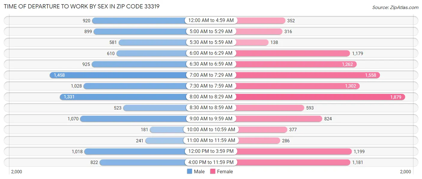 Time of Departure to Work by Sex in Zip Code 33319