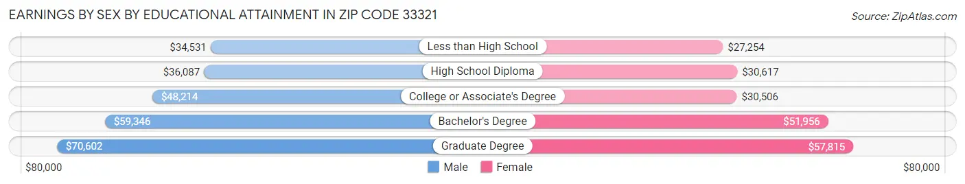 Earnings by Sex by Educational Attainment in Zip Code 33321