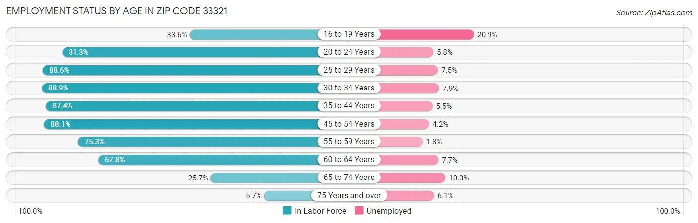 Employment Status by Age in Zip Code 33321
