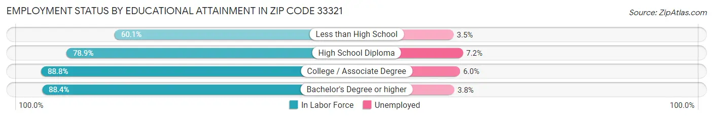 Employment Status by Educational Attainment in Zip Code 33321