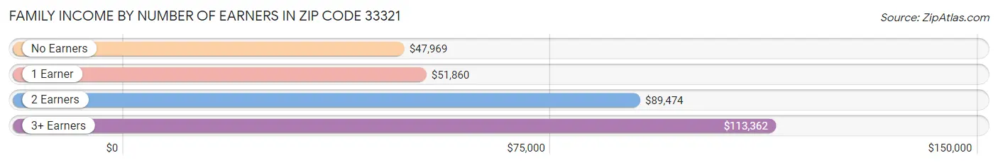 Family Income by Number of Earners in Zip Code 33321