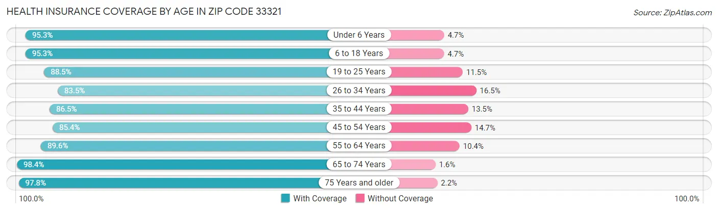 Health Insurance Coverage by Age in Zip Code 33321