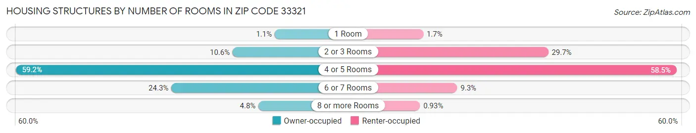 Housing Structures by Number of Rooms in Zip Code 33321