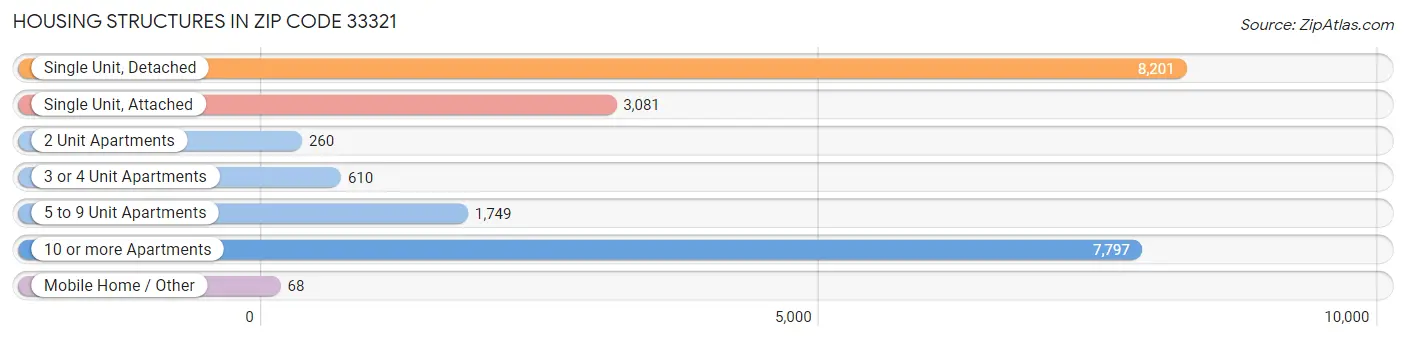 Housing Structures in Zip Code 33321