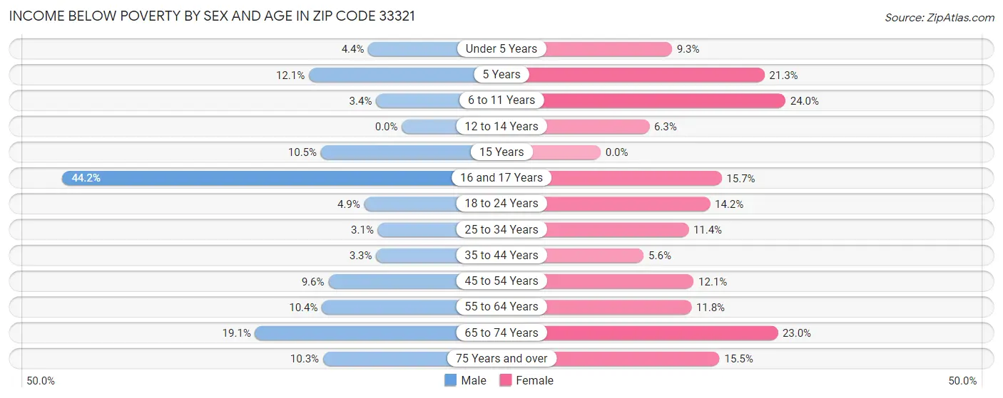 Income Below Poverty by Sex and Age in Zip Code 33321