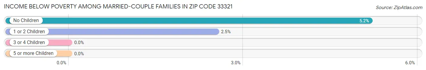 Income Below Poverty Among Married-Couple Families in Zip Code 33321