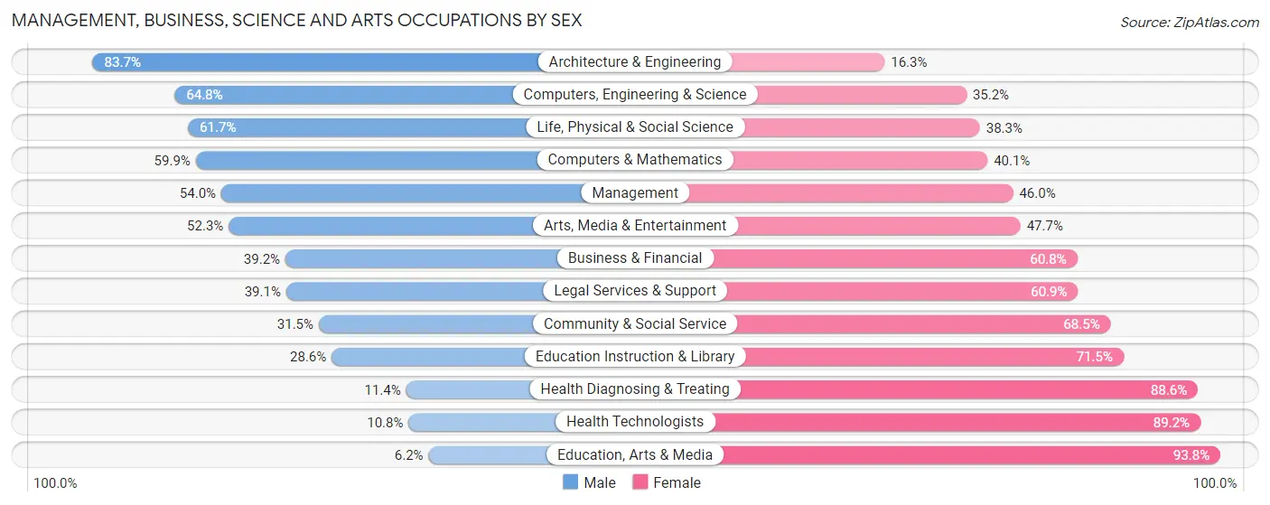 Management, Business, Science and Arts Occupations by Sex in Zip Code 33321