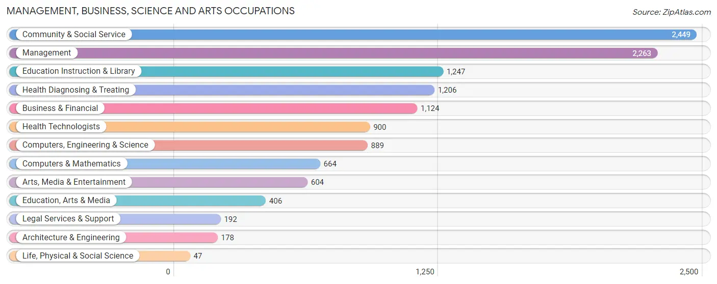 Management, Business, Science and Arts Occupations in Zip Code 33321