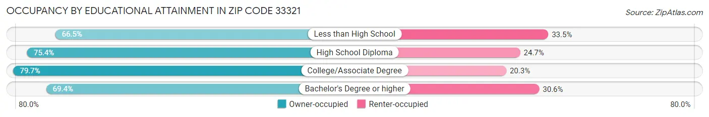 Occupancy by Educational Attainment in Zip Code 33321