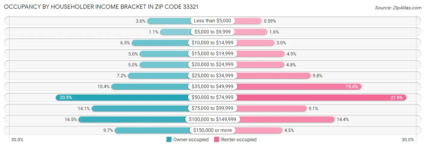 Occupancy by Householder Income Bracket in Zip Code 33321