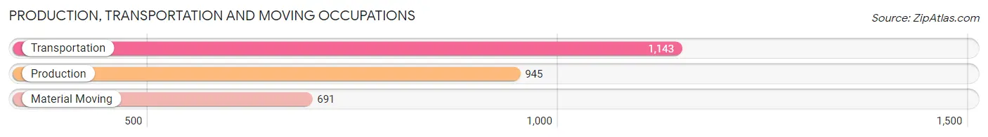 Production, Transportation and Moving Occupations in Zip Code 33321