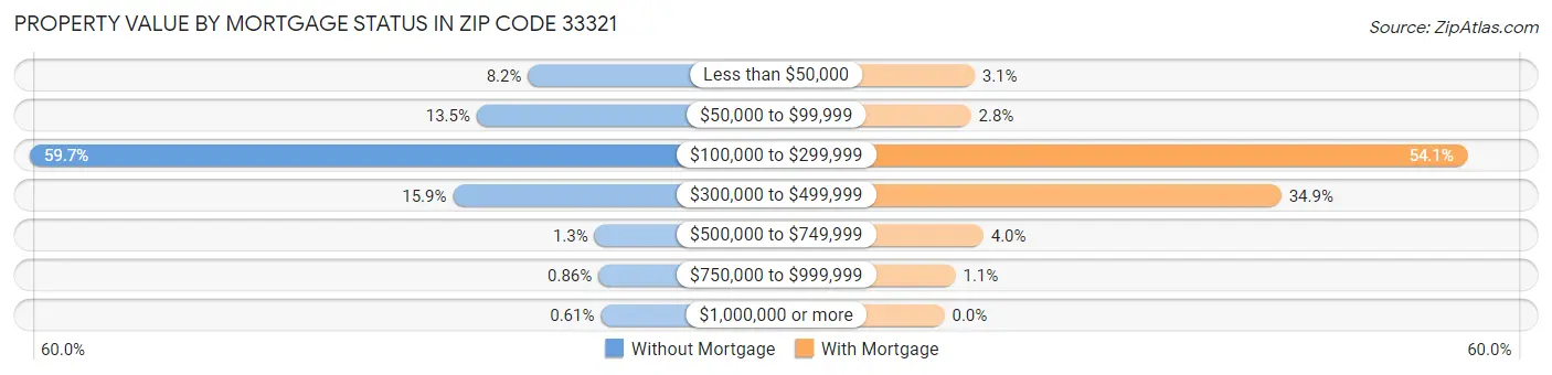 Property Value by Mortgage Status in Zip Code 33321