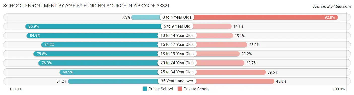 School Enrollment by Age by Funding Source in Zip Code 33321