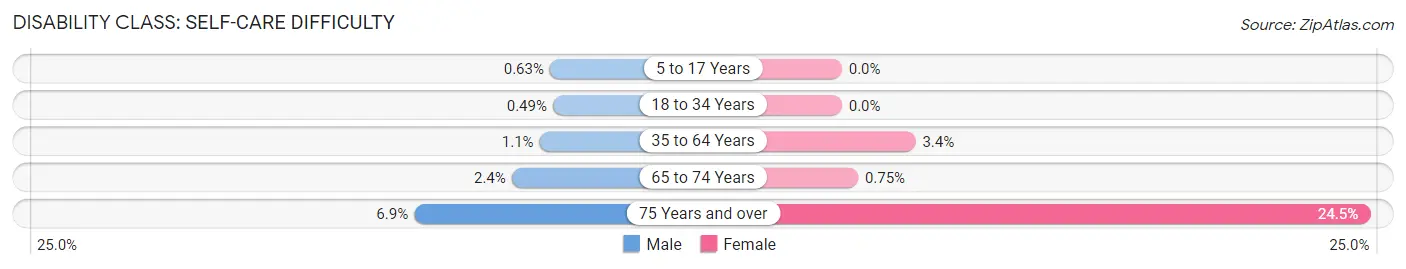 Disability in Zip Code 33321: <span>Self-Care Difficulty</span>