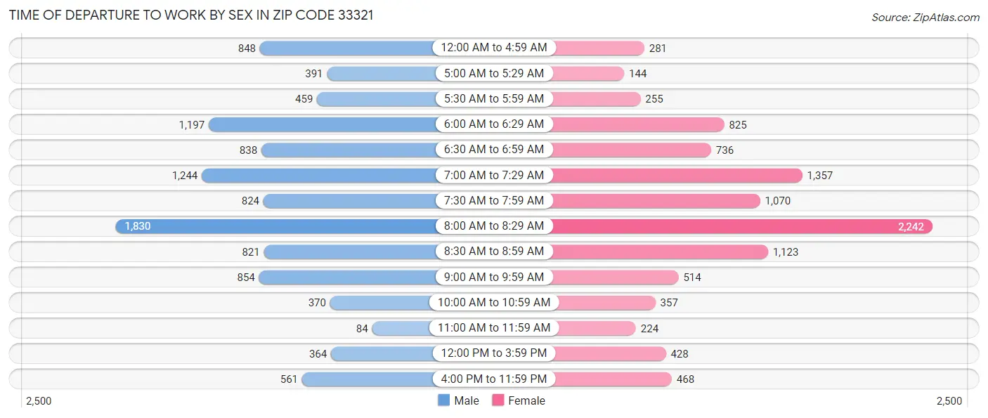 Time of Departure to Work by Sex in Zip Code 33321