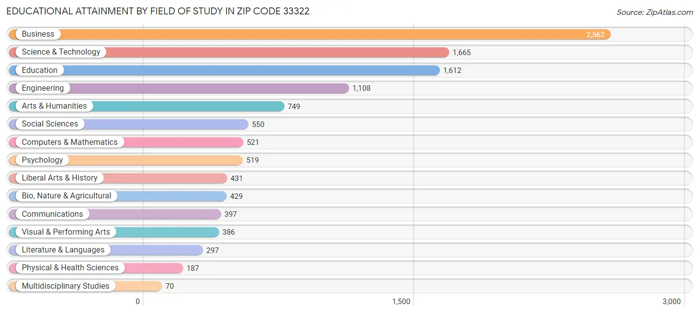 Educational Attainment by Field of Study in Zip Code 33322
