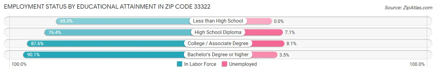 Employment Status by Educational Attainment in Zip Code 33322