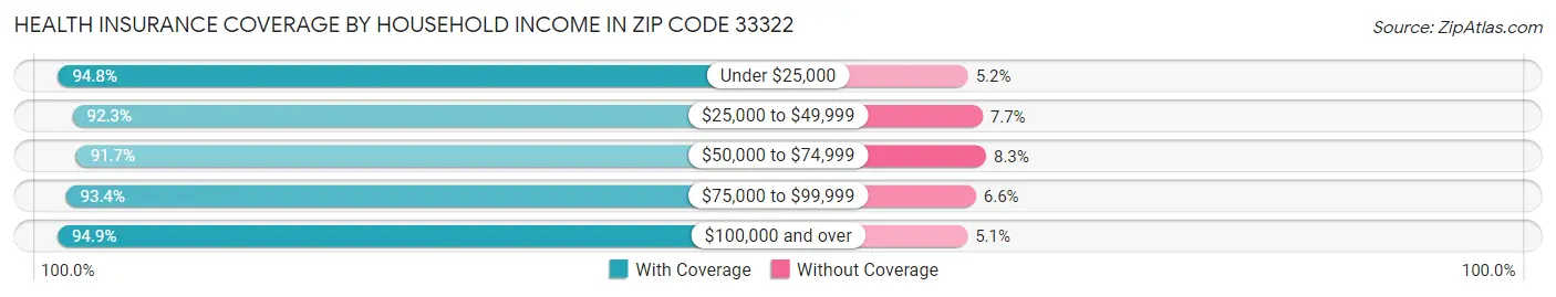 Health Insurance Coverage by Household Income in Zip Code 33322