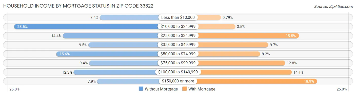 Household Income by Mortgage Status in Zip Code 33322