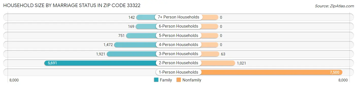 Household Size by Marriage Status in Zip Code 33322